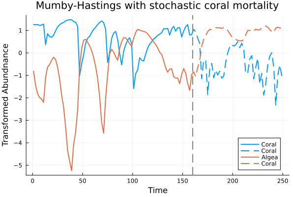 Figure 1: simulated regime shift data 